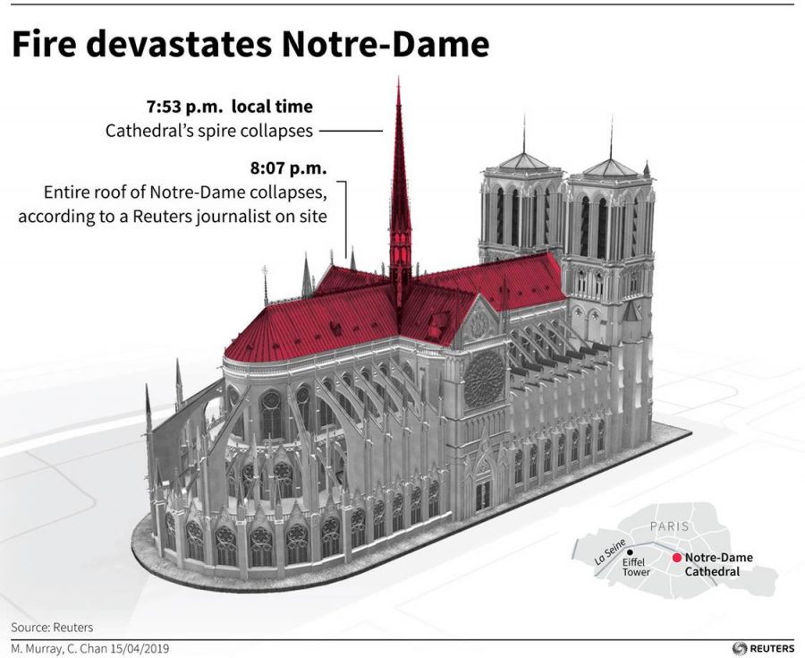The Notre Dame Fire