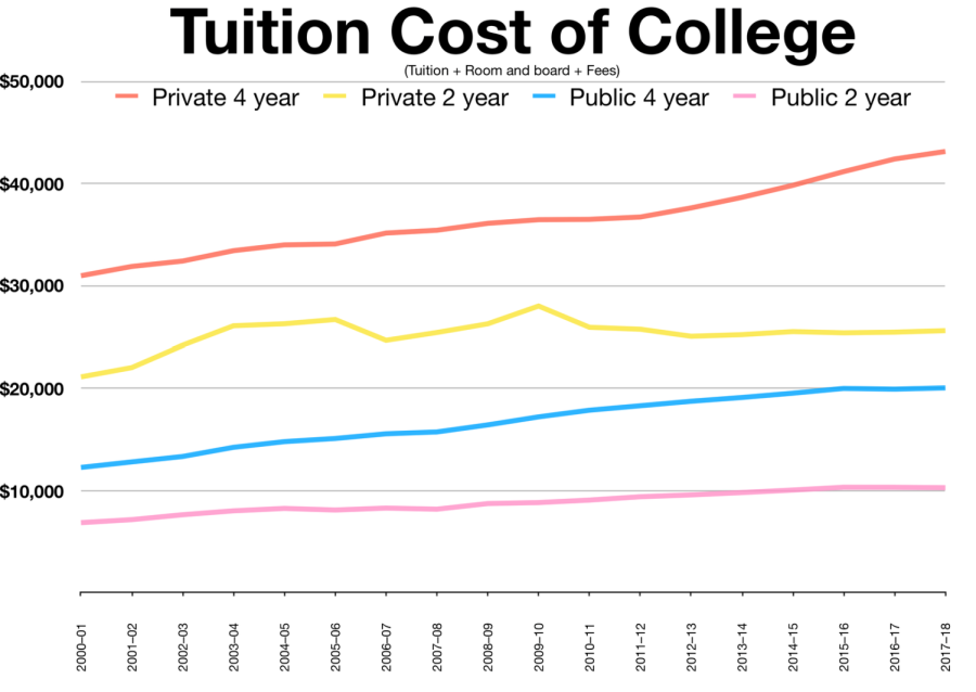 Graph displaying the steady rise in tuition costs. Private schools especially are incredibly taxing to students.