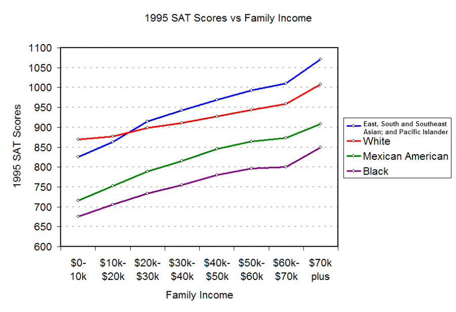 There have been noticeable differences in the SAT scores by family income since 1995. 