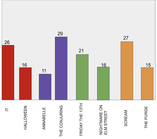 A graph representing the number of votes each movie got. Pairings are distinguished by different color columns.