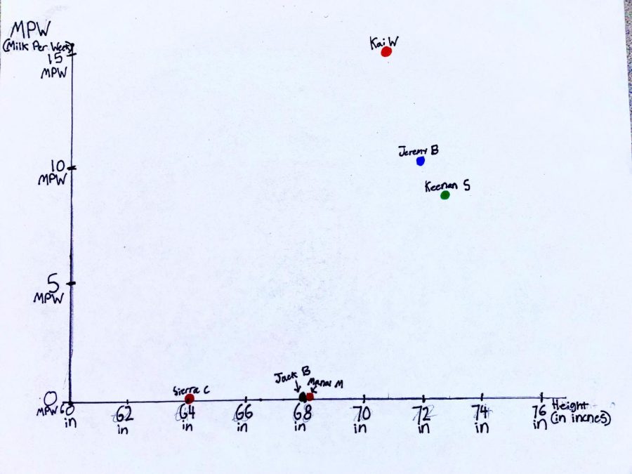 Proof that more milk=taller. Results may be slightly based on data selection.