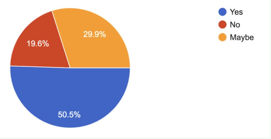 Poll coverage, out of 97 students. There was a clear majority in support of pajamas at school!