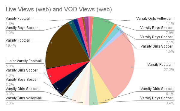 A graph breaking down the live views of Wilsonville’s fall sports. Graph provided by author. 