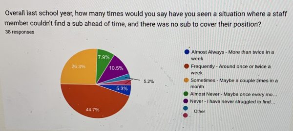 A pie chart statistical representation of teacher responses about the issue of substitutes. Out of 38 district-wide responses, 44.7% of teachers answered frequently, when asked how often during a school year they felt the pressure of having limited subs willing and able to teach. 