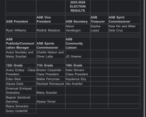 Students make a difference by voting and candidates shaping the future for here community and for future high school students. Students voted though a google form choosing the best candidates.