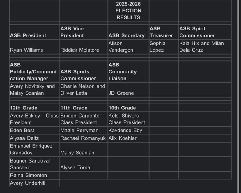 Students make a difference by voting and candidates shaping the future for here community and for future high school students. Students voted though a google form choosing the best candidates.