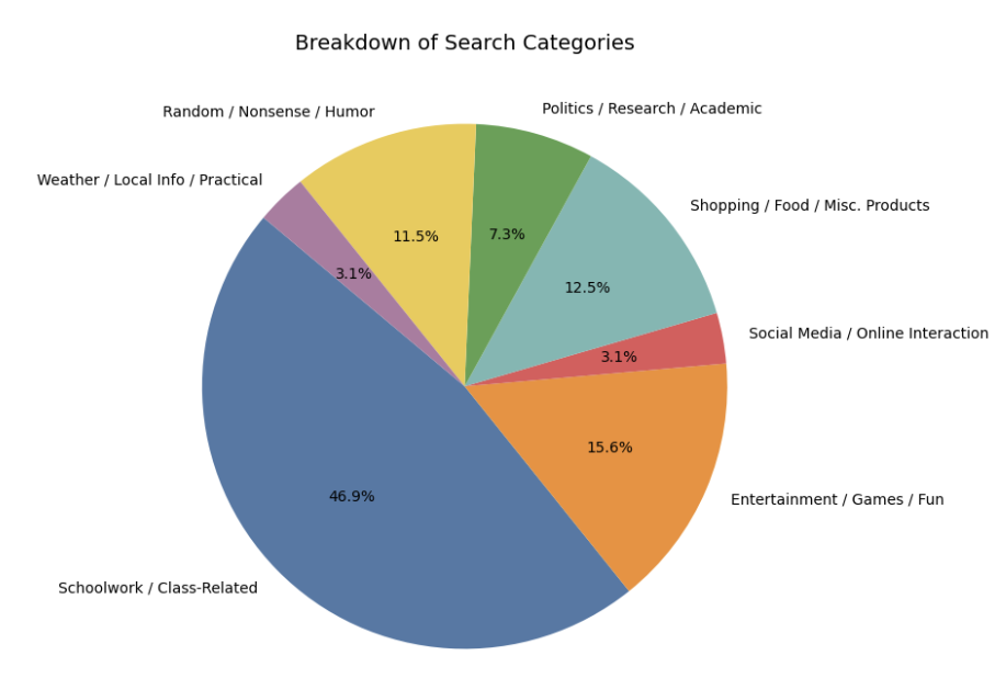 This is a pie chart displaying what exactly students Google during school. It describes what the students are looking up as well as the percentage of students looking up that topic.