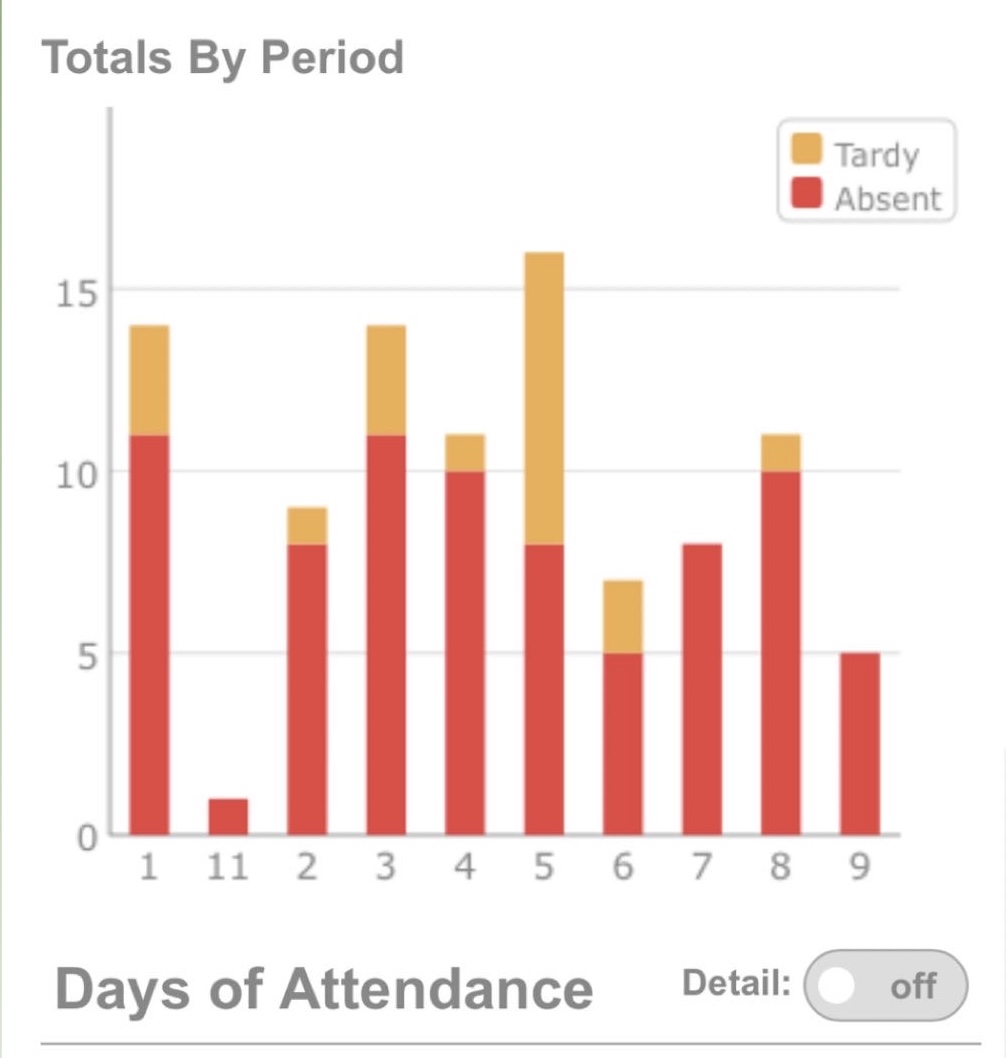 The reflection of the affects of senioritis displayed on StudenVUE. Many students are beginning to lose steam and not attend class at all.